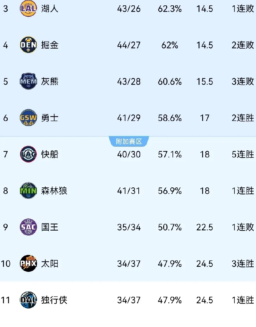 包含开拓者大胜掘金，取得四连胜的词条