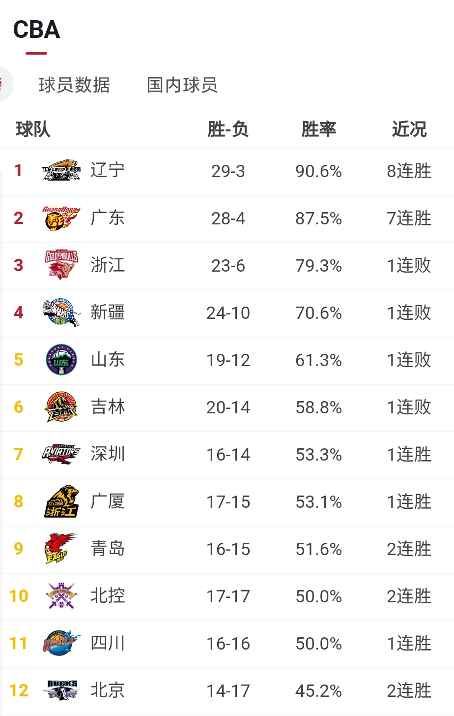 青海男篮喜获连胜，稳坐榜首(青海男篮喜获连胜,稳坐榜首的是谁)
