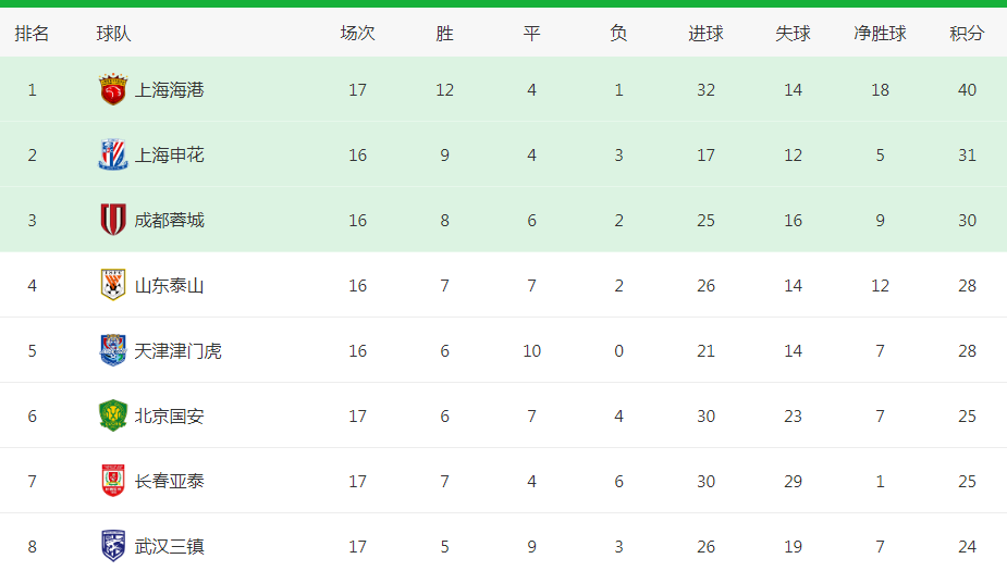 关于雄狮主场告捷，独霸积分榜领先位置的信息