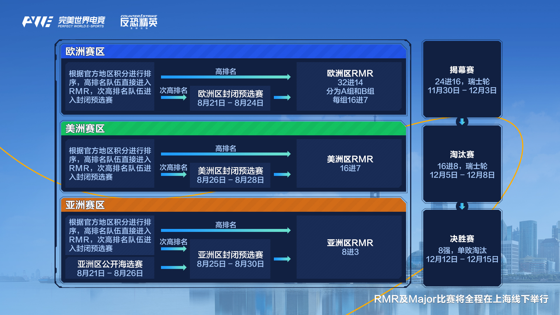 《反恐精英：全球攻势》2025年春季赛赛制调整，增加瑞士轮阶段的简单介绍