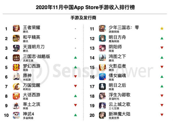 关于王者荣耀8月收入增长41%腾讯手游营收位列全球榜首的信息