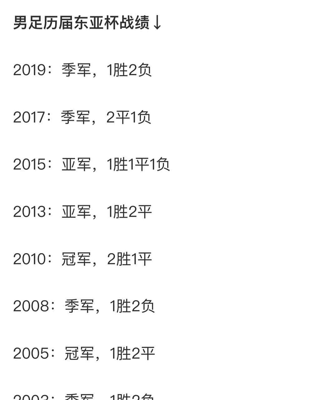 国足东亚杯总结：1胜2负进1球，两新人表现合格，主帅问题依旧困扰的简单介绍