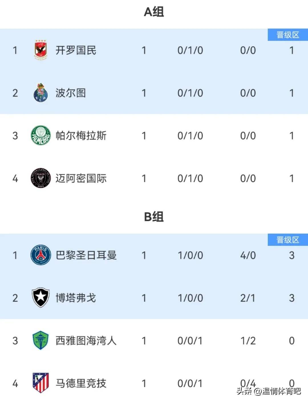 包含世俱杯！0-1，亚冠2冠王不敌非洲球队，韩国K联的词条