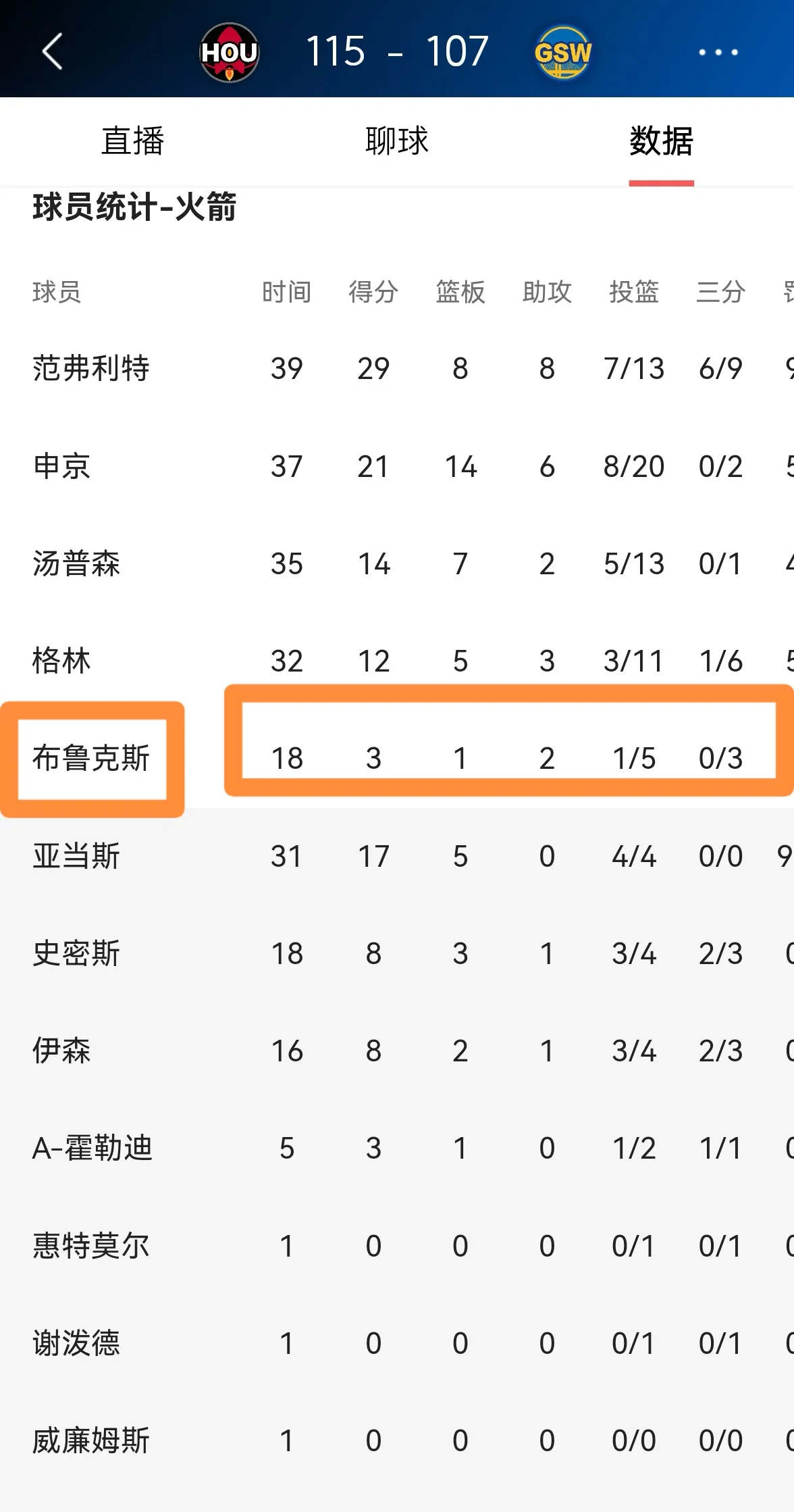 火箭主帅怒斥球员！客场连败急先锋