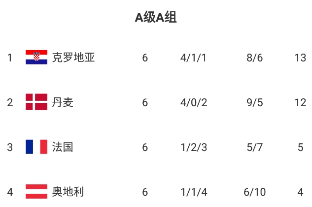 克罗地亚再度擒下对手领先积分榜